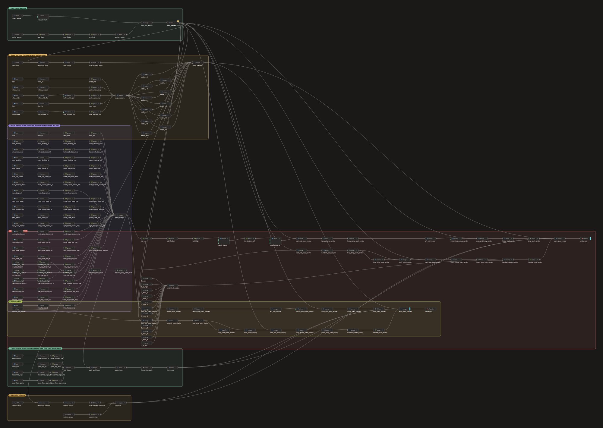 The escalator's whole node graph, 215 nodes in seven labelled frames